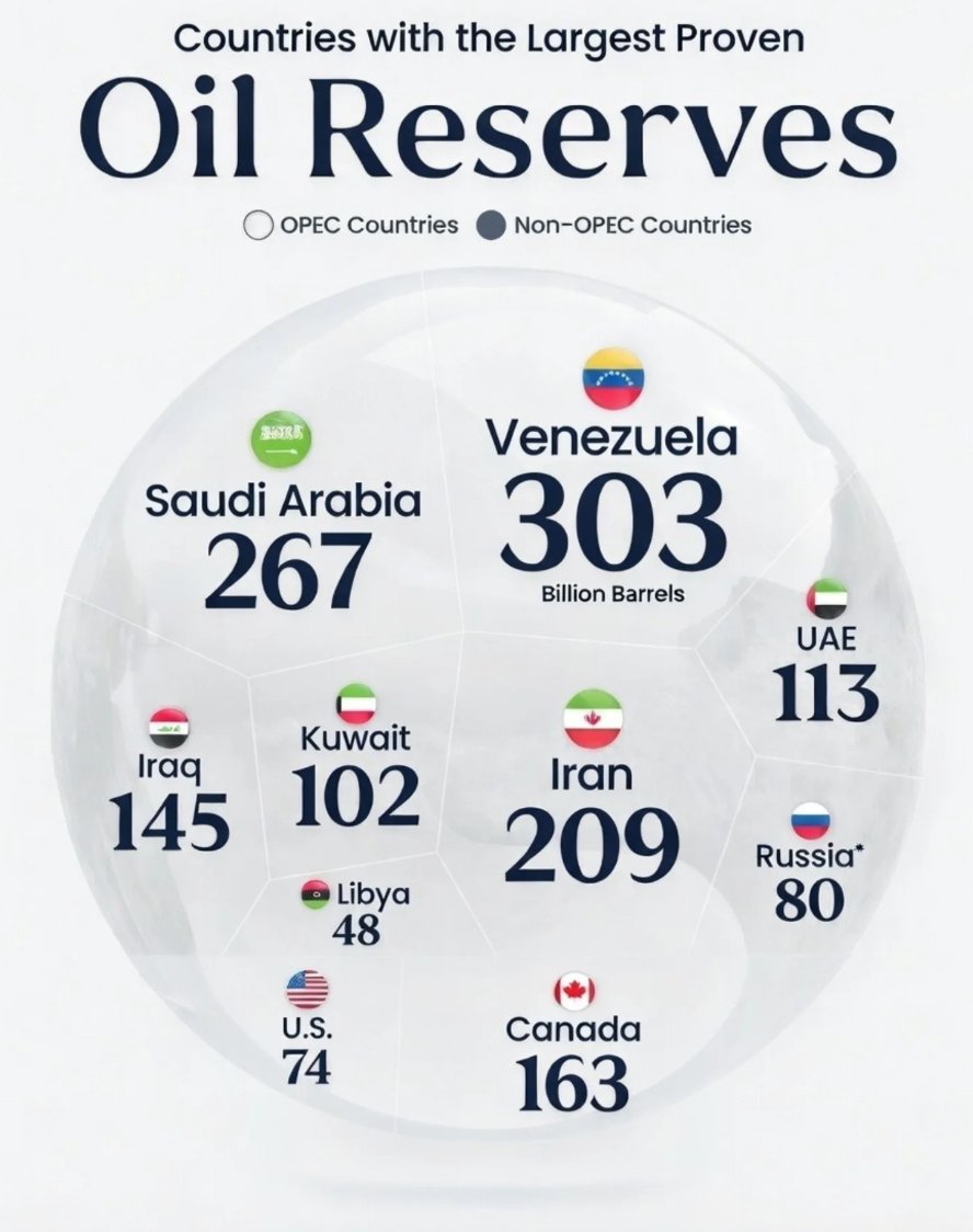 EDSAdvisory's tweet photo. 🛢️🇻🇪 According to the latest OPEC data, Venezuela has the highest proven oil reserves, with 303.2 billion barrels. https://t.co/mTCiehbazp