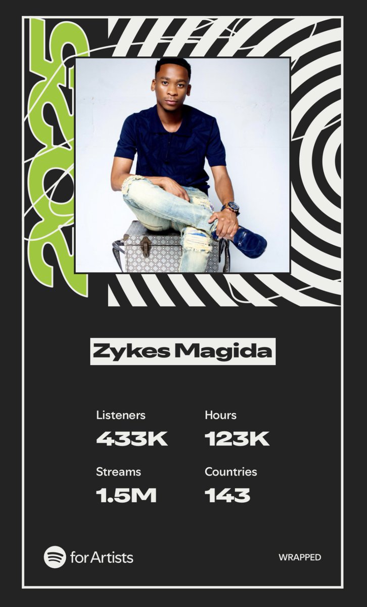 ZykesMagida's tweet photo. It’s been a productive year this side. 🎶

Hard work and dedication slowly paying off. 🙏🏽

THANKS AGAIN TO ALL OF YOU FOR GIVING ME YOUR EARS AND LOVE. 😢 Here is proof of your support Remember this is only Spotify

#SpotifyWrapped https://t.co/Mvm1ekJth5