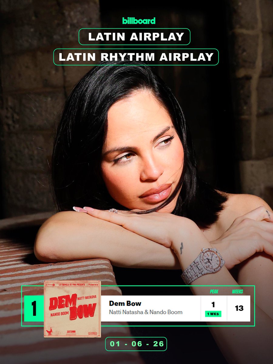 “Dembow” de <a href="/NattiNatasha/">NATTI NATASHA</a> &amp; Nando Boom es #1 en los charts Latin Rhythm y Latin AirPlay de Billboard.

— A lo largo de su carrera, ha acumulado 16 canciones #1, más de 40 temas posicionados en los charts 🇩🇴.