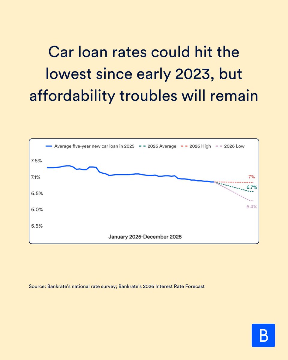 Bankrate tweet media