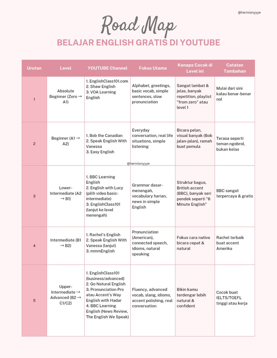 hermionyyye's tweet image. ROAD MAP BELAJAR BAHASA INGGRIS GRATIS DI YOUTUBE!‼️