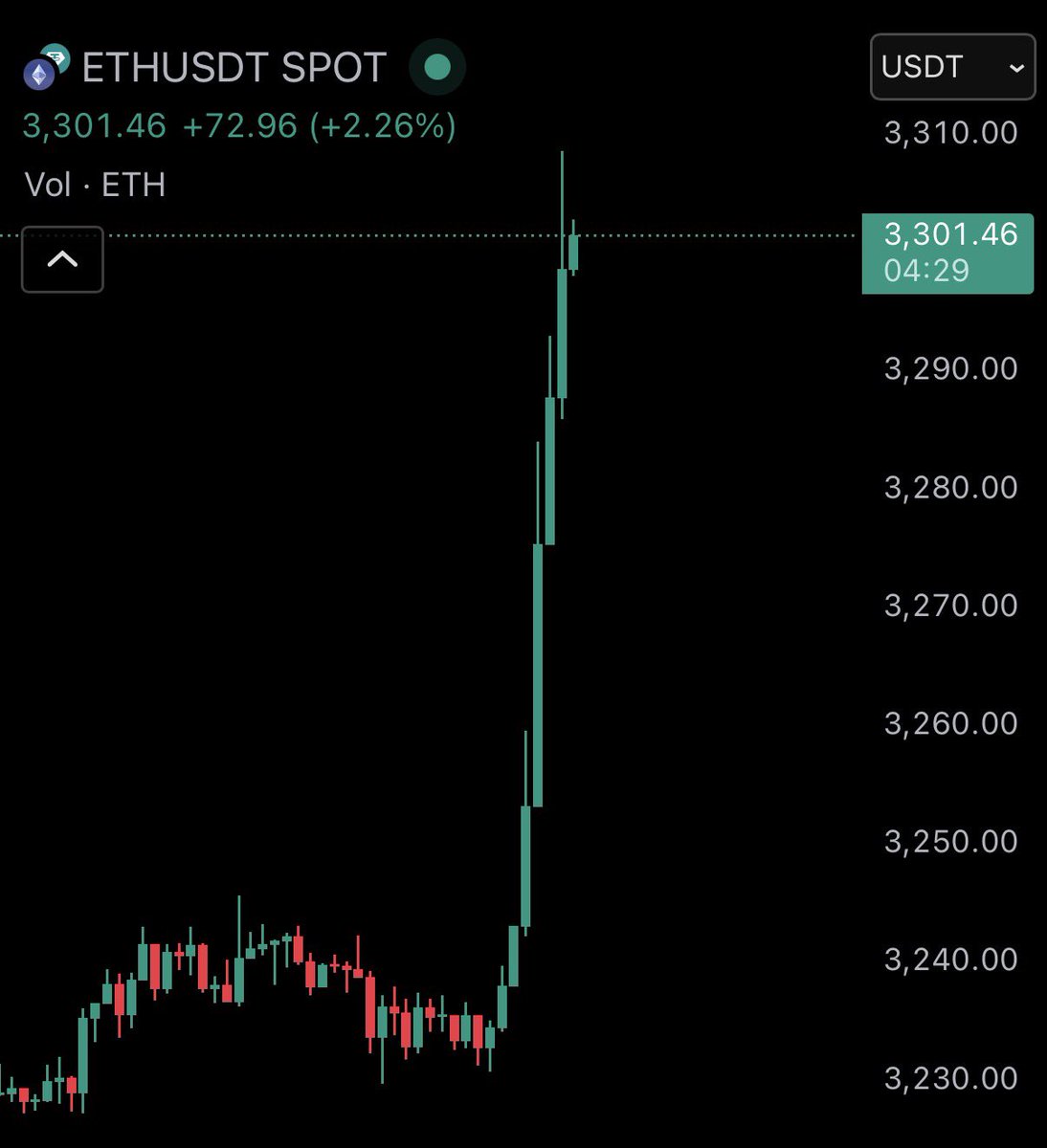 AshCrypto's tweet image. ETHEREUM JUST BROKE $3,300 🚀