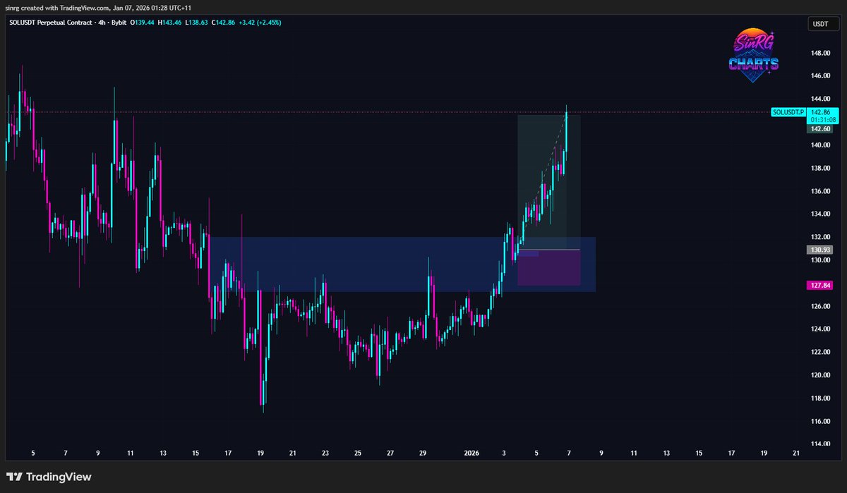 _SinRG's tweet image. SOL | LONG | 3.78R 
- H4 FVG
- M15 IFVG with displacement

#chromatrading
