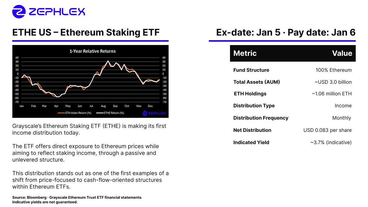 ETHE delivers its first income distribution today. The ETF combines spot  Ethereum exposure with staking-derived cash flows, offering a passive and  unlevered structure. A notable step toward income-generating crypto ETFs.  Ex-date: Jan