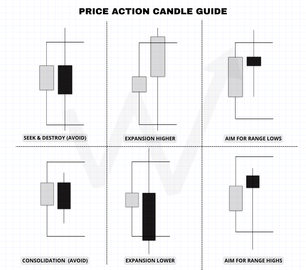 madeinwick's tweet image. 𝗣𝗥𝗜𝗖𝗘 𝗔𝗖𝗧𝗜𝗢𝗡 𝗖𝗢𝗠𝗣𝗟𝗘𝗧𝗘 𝗚𝗨𝗜𝗗𝗘

• Avoid seek &amp;amp; destroy.
• Wait for expansion.
• Target range highs &amp;amp; lows.