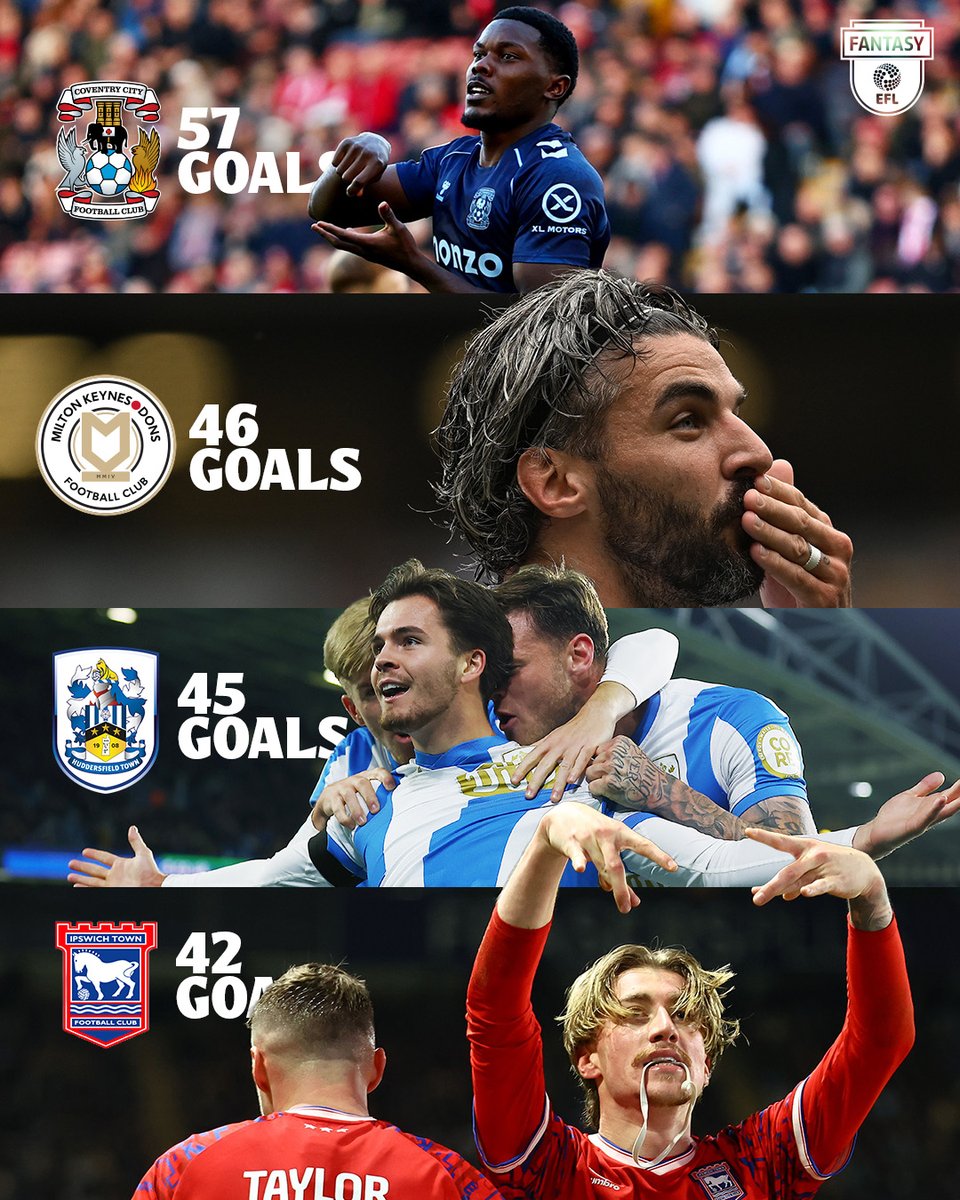 FEFLOfficial's tweet image. Most goals scored in the #EFL this season:

57- Coventry 🥇
46- MK Dons 🥈
45- Huddersfield 🥉
42- Ipswich, Cardiff, Bromley, Chesterfield

#FantasyEFL