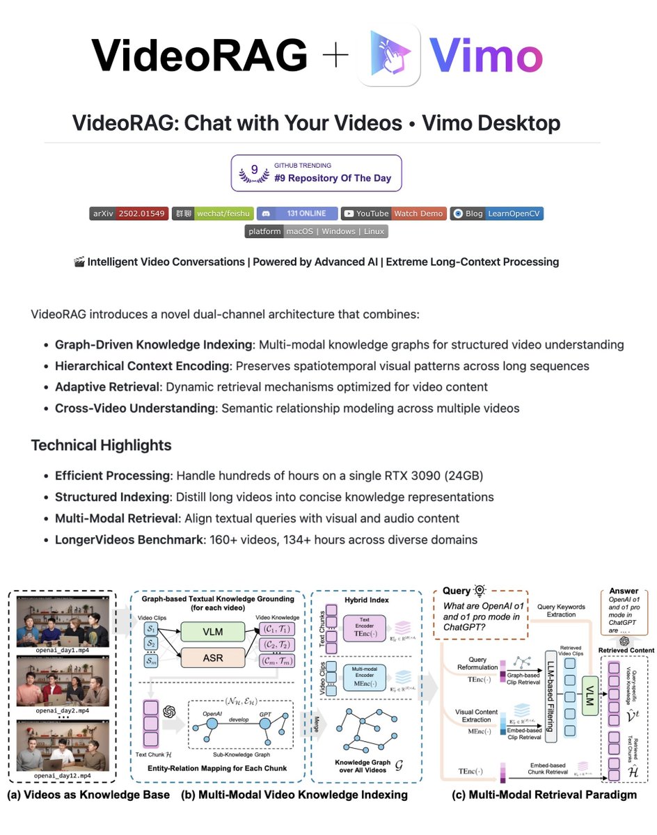 Our VideoRAG has been featured on GitHub Trending🚀. If you're working on video summarization, understanding, QA, or captioning challenges, this framework could be exactly what you need.

To make the technology more accessible, we've developed Vimo 🖥️ - a desktop application that