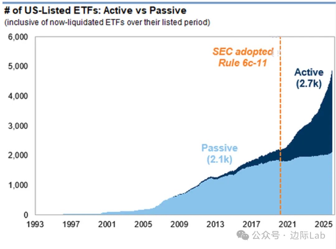 2025年，美国主动管理型ETF数量历史上首次超过被动型ETF，这一结构性变化主要得益于美国证券交易委员会（SEC）于2019年通过的6c-11规则，该规则显著降低了ETF发行 门槛并加速主动策略产品扩张。 来源：高盛