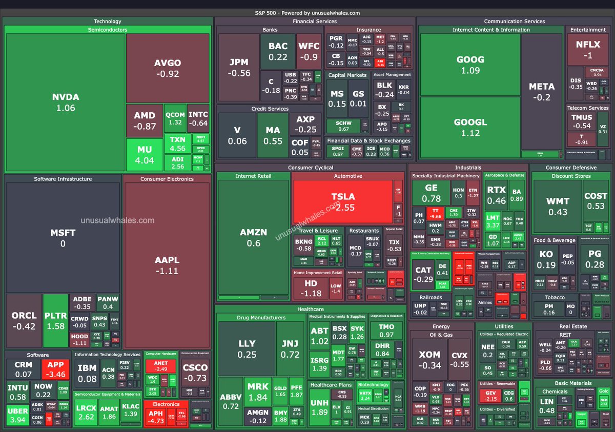 unusual_whales's tweet image. A mild morning.