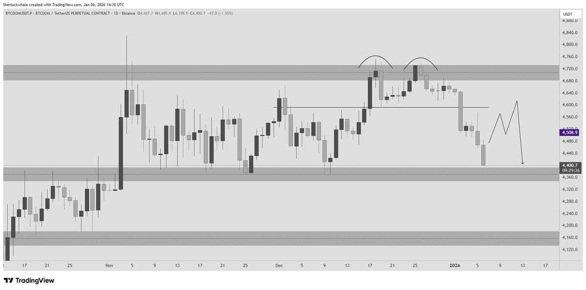 $BTCDOM UPDATE

Careful guys, $BTCDOM is almost back at support. This is where 90% are going to get rekt by opening late longs. Remember that no matter how good the altcoin setup is, if it’s not supported by $BTCDOM, then it’s pretty much useless. 

Depending on the reaction,
