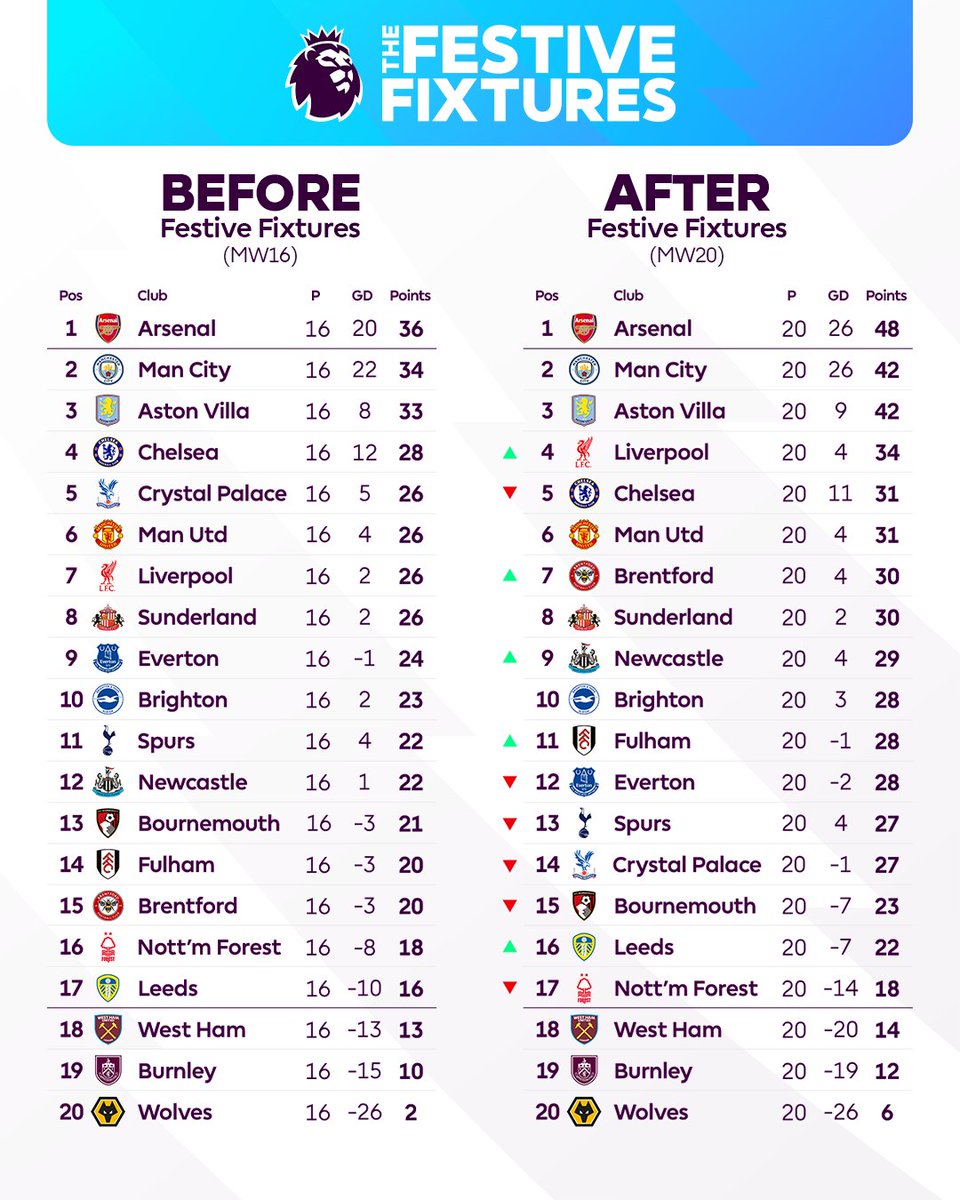 Man Utd fifth? West Ham relegated? Sky Sports supercomputer predicts Premier  League table as true performance levels revealed - Between the Lines |  Football News | Sky Sports, image size:960x1200