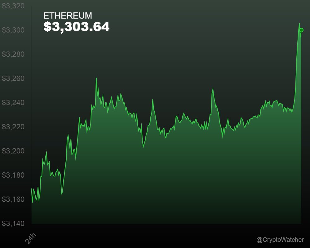 cryptowatcherX_'s tweet image. A slight push upwards! $ETH up 5.28%.