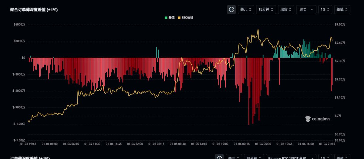 V_Blockchain's tweet image. btc在高点，再次出现限价空单为主，但还没有放量，如果能够慢慢消耗掉，看看能否一举突破