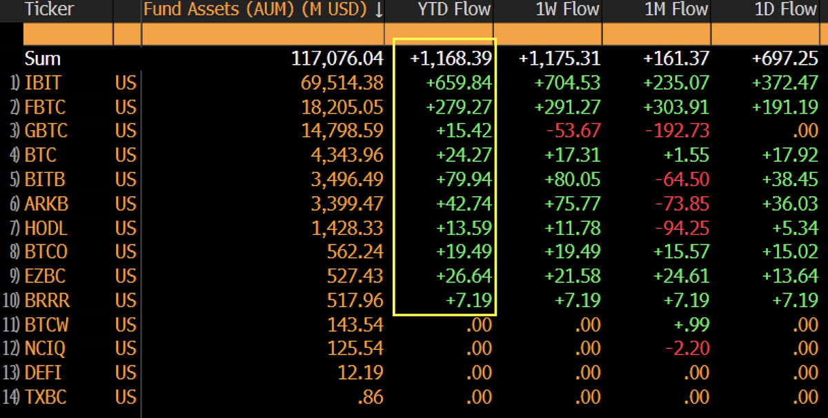 KookCapitalLLC's tweet photo. spot bitcoin etfs have seen +$1.2 trillion in inflows in 2026 so far

absolutely insane numbers 🤯 https://t.co/5U1TA46XaW