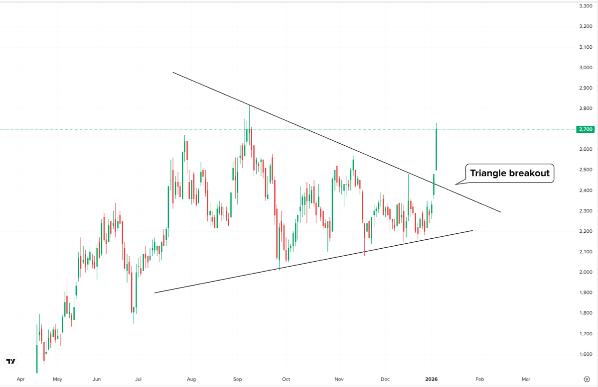 TeknikalSaham's tweet photo. Yang hari ini breakout:

*Tes nebak saham

1. Triange Breakout https://t.co/DlzEvagEII