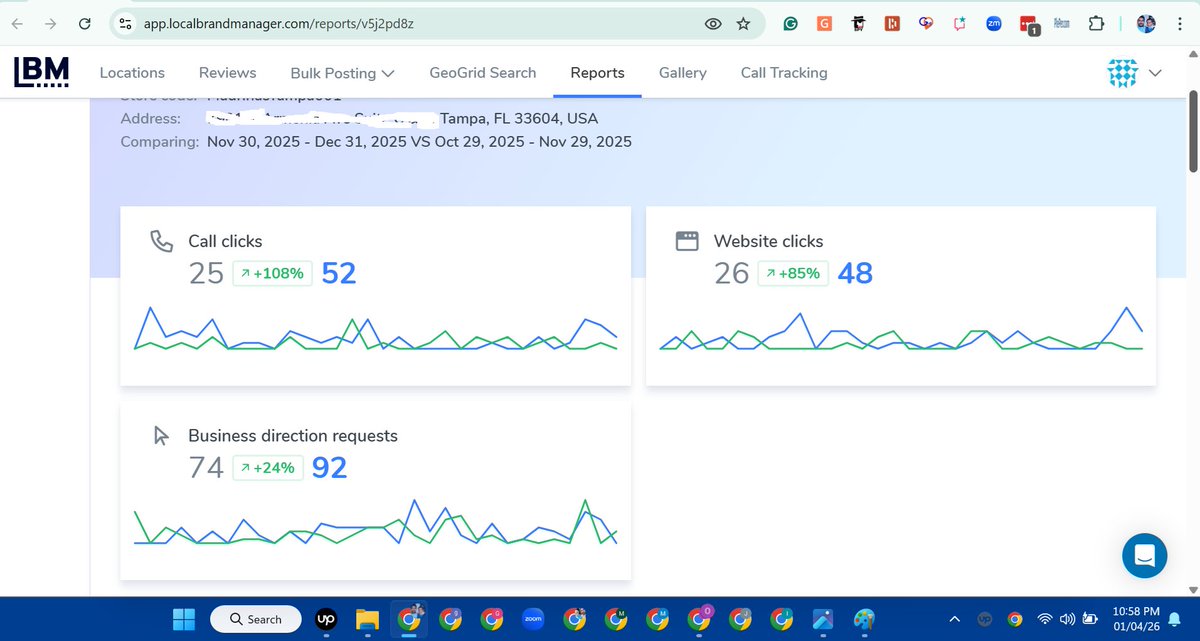 asgharn10's tweet photo. December Google Business Profile insights. The numbers speak clearly.
Compared to the previous period:
 –Call clicks increased from 25 to 52, up 108%.
 –Website clicks increased from 26 to 48, representing an 85% rise.
 –Direction requests increased from 74 to 92, a 24% rise. https://t.co/f97gOCpRL3