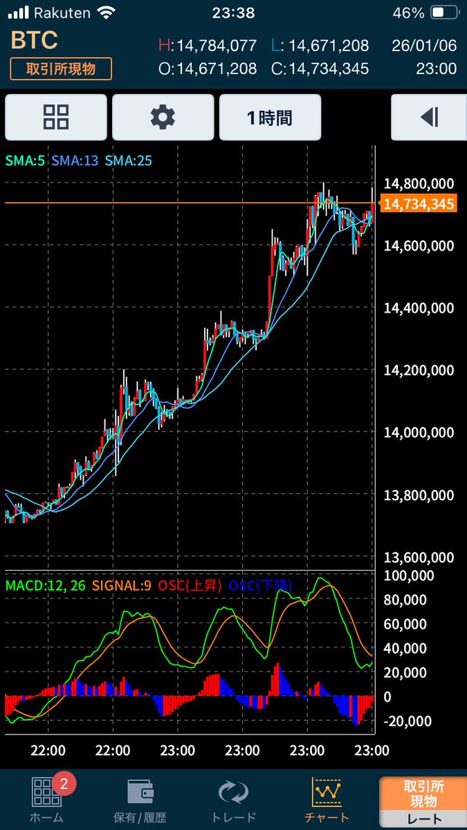 ここ数日のビットコインは「下がるかな？」という局面でしぶとく耐え、ジリジリと上を目指してるような動きをしてる。先月の情けなかったビットコイン は、もういない。