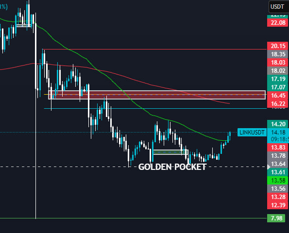 CryptoProfRuby's tweet image. LINK price on daily chart is holding the $13 strongly.

If price can stay above $15.00 then $17.00 level is very high probability.