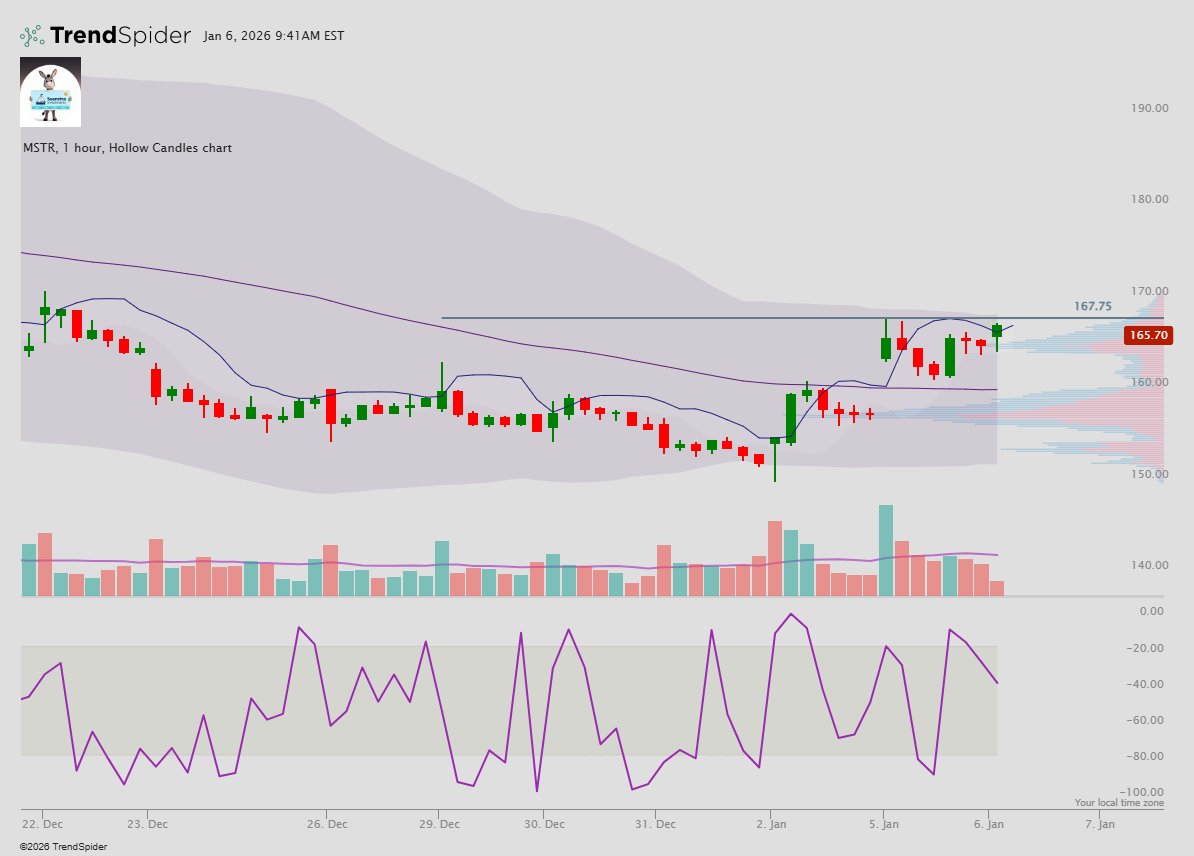 Strategy $MSTR - Moment of reckoning - 168 , all technical aligning for a  burst up. #Bitcoin $BTC