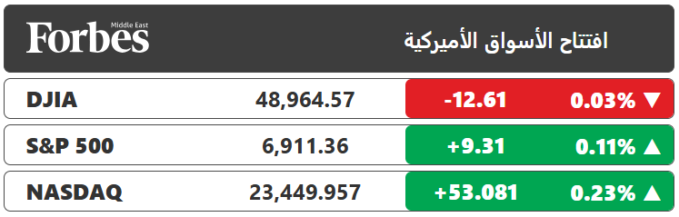 ارتفاع طفيف لمؤشري S&P 500 وناسداك في بداية التداولات، فيما يتراجع داو جونز بعد بلوغه مستويات قياسية، وسط ترقب الأسواق لبيانات اقتصادية مهمة خلال الأسبوع، في مقدمتها بيانات سوق العمل 