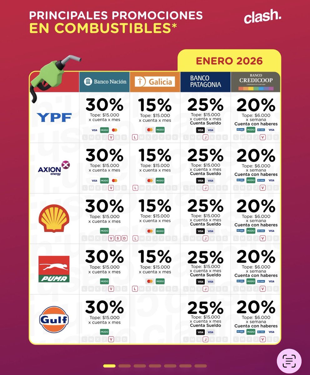 vmenditto's tweet photo. ⛽️ TABLA COMBUSTIBLE mes de ENERO 

👉🏼Para los que se van de paseo o para los que nos quedamos acá pero necesitamos cargar 

Cada vez nos queda menos , así que aprovechemos lo que podamos o algún cupón que vaya saliendo 

Si ves que hay algo erróneo avísame por favor en los comentarios 

Gracias un mes más a la gente de @ClashBeneficios que se toma este trabajo para resumir las promos en una tabla . Descarga la app si te resulta más amigable 💪