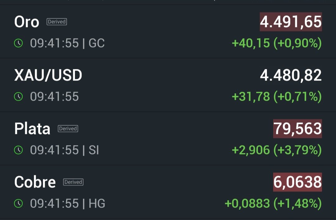 Nunca en la historia del Perú entraron tantos dólares. Los minerales son -por larga distancia- nuestra principal exportación. Se imaginan todo lo que se podría hacer con Gobierno y Congreso medianamente eficientes. Oro, plata y cobre en precios récord.