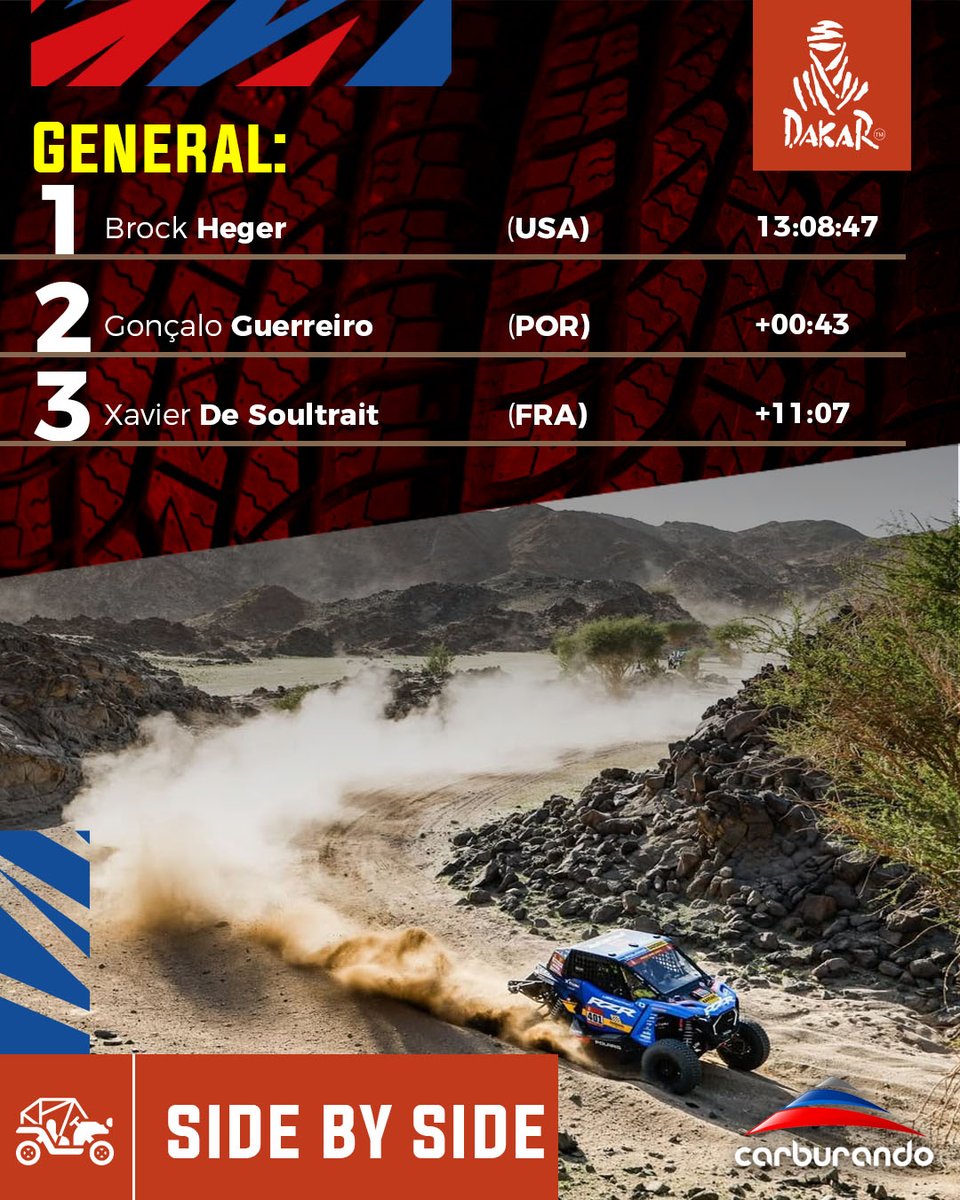 CarburandoTV's tweet photo. 🏜️ Brock Heger se llevó el triunfo en la Etapa 3 de SSV y es el líder de la General.
🇦🇷Así le fue a los argentinos:
Jeremías González Ferioli - Gonzalo Rinaldi P5
Manuel Andújar - Andrés Frini P11
#Heger #SSV #Dakar2026 #DakarInSaudi https://t.co/A4wAZiT1pQ
