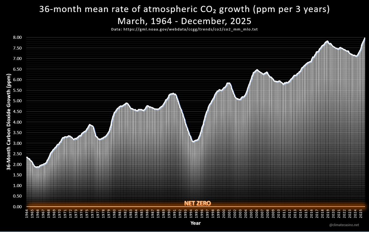Breaking News!
Code Yikes!

The latest CO2 data just came in from Mauna Loa and the 3-year rate of CO2 growth just hit a new record high, now growing at a rate of 7.97 ppm per 3 years.

(That dip in the mid-1990's is Mt. Pinatubo. Google is your friend.)