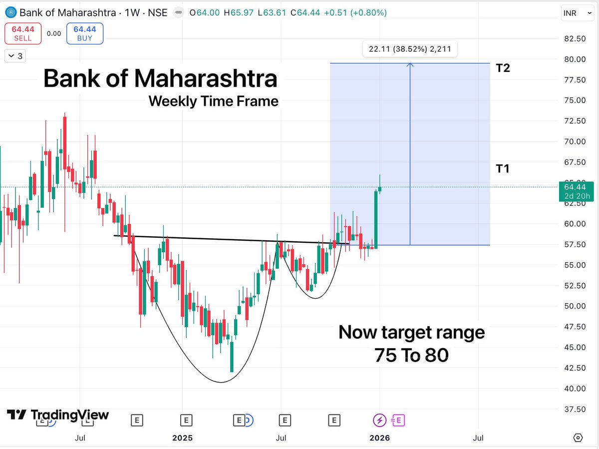TradeTeam_'s tweet image. #PSUBank back in action again

Bank of Maharashtra Ltd

Near our swing target but this Momentum is backed by smart money, so I’m holding it for second target.

#StockMarketIndia #BreakoutStock #StocksToWatch #StocksInFocus #SwingTrading #investing #Stocks #FIIs