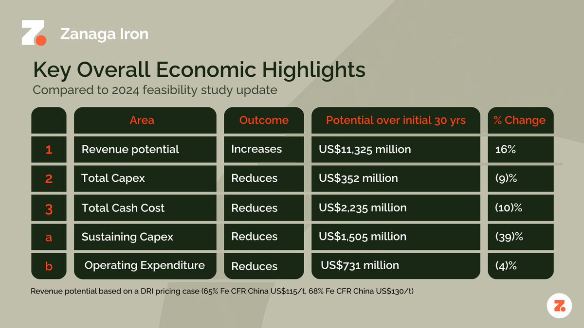 Zanaga_Iron_Ore's tweet photo. The economic potential of the Zanaga Project has been strengthened by the completion of Zanaga Iron’s project value enhancement initiative, ensuring that its development pathway is optimised for value creation, and reinforcing its status as a world-class iron ore asset.

Read the economic highlights from these workstreams below ⤵️