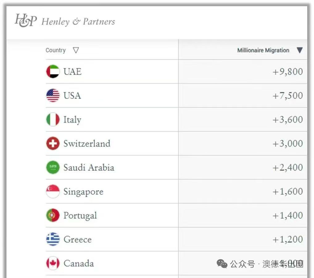 全球受高净值人士欢迎的迁移目的地（按预计净流入富豪数量排序）： • 阿联酋（UAE）：预计净流入9,800 名富豪 •  美国（USA）：预计净流入7,500 名富豪 • 意大利：预计净流入3,600 名富豪 • 瑞士：预计净流入3,000 名富豪 • 沙特阿拉伯：预计净流入2,400  名富豪 • 新加坡 ...