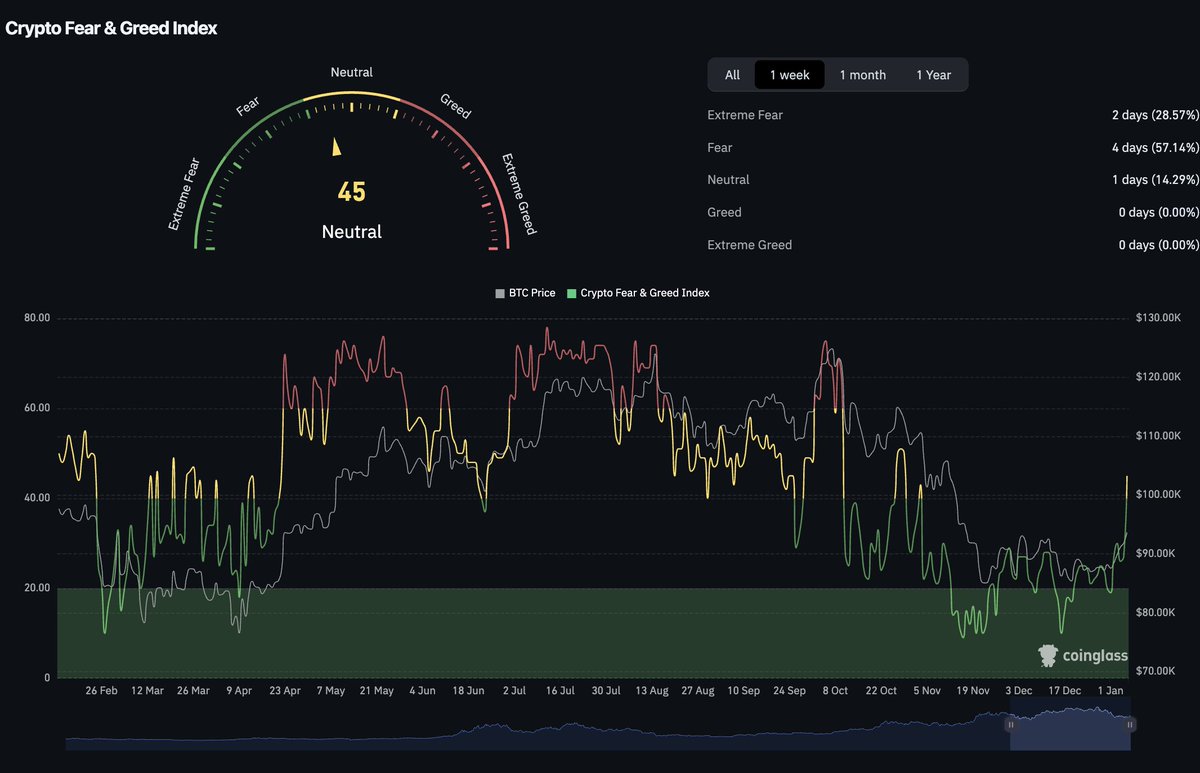 With that being said, crypto fear and greed index switched to Neutral today  with a jump from fear territory. Looks like lots of people are now  comfortable with the market.
