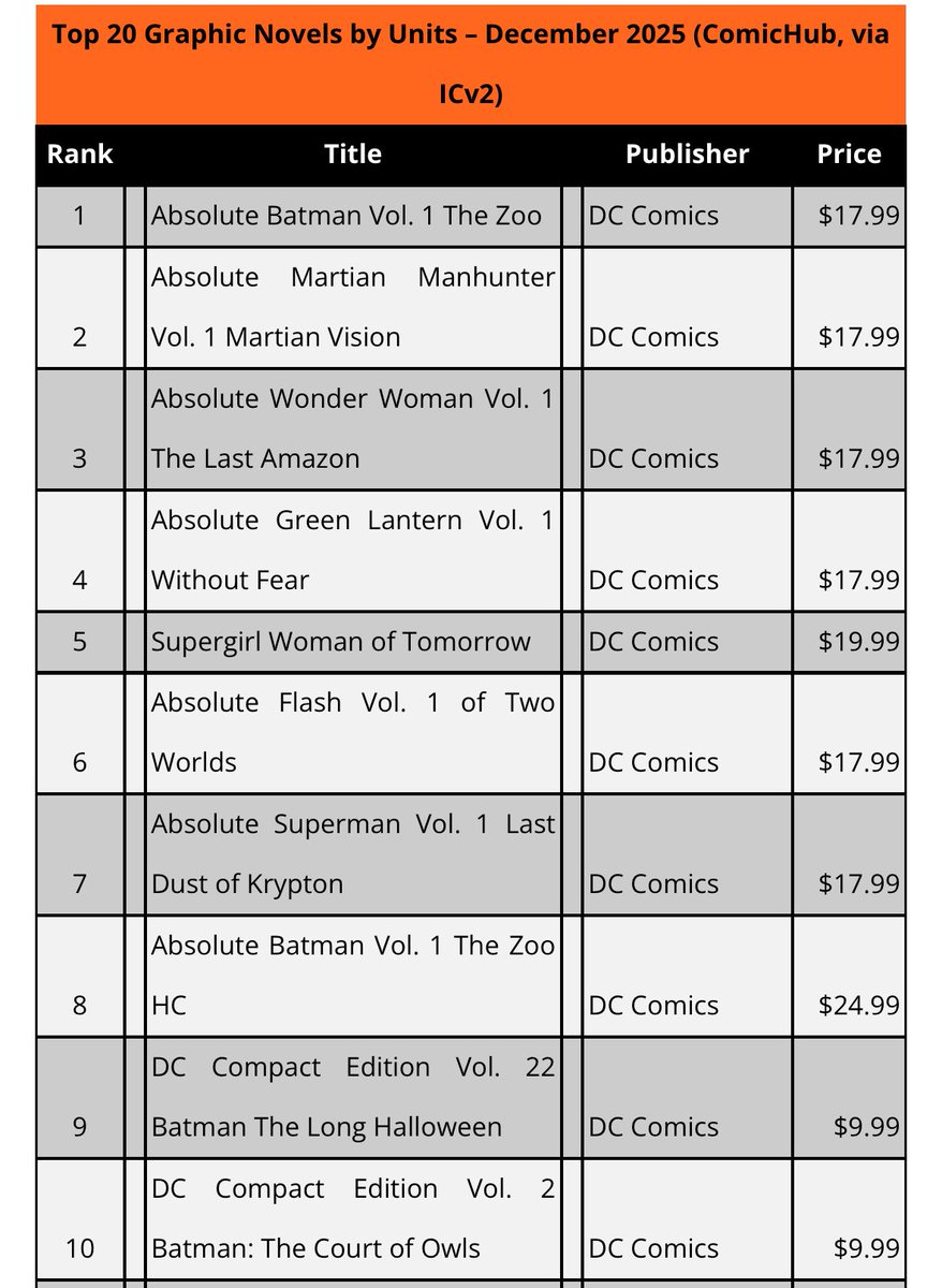 Ssnyder1835's tweet image. Just saw this and don’t even know how to process it except to say THANK YOU.  Can’t tell you how grateful we all are for the support. 

(And to see you guys picking up Court of Owls again makes my month.)