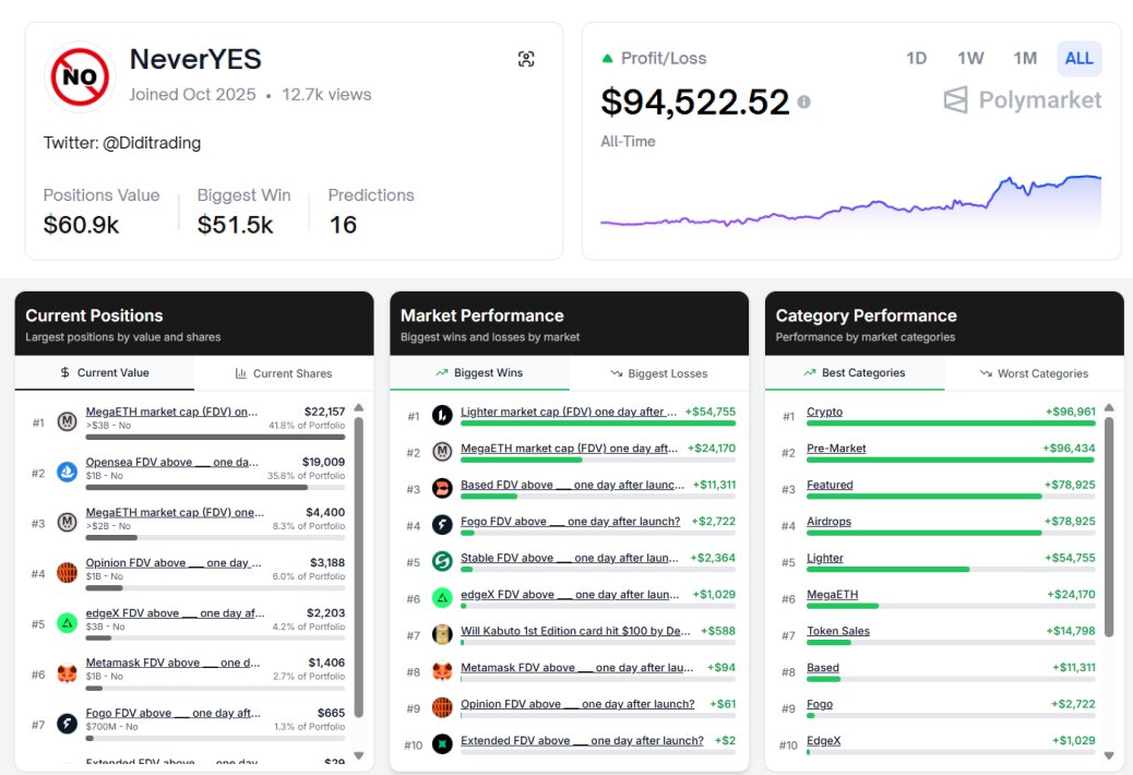 jasperbellx's tweet photo. This trader buys only NO and his profit is $94k.

His win rate is almost 100%, with only two losing trades.

> 16 total predictions.
> 8 open positions worth more than $60k.
> $94k profit in 3 months.

His main idea is simple: he buys NO on most crypto markets.

He believes many projects are overvalued and his results support this view.

Not many trades but very strong stats.

He is still active now.

Check his trades here: https://t.co/t9f4Y8x9H4