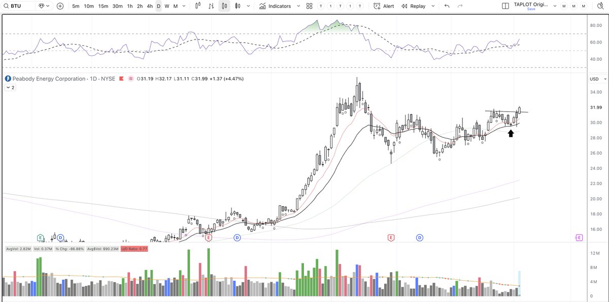 LifeofND's tweet photo. @Clement_Ang17 @Clement_Ang17 Happy new year. A question please - I was watching BTU and looking for the price to get tight above 10/20EMA. It looks like it's possibly breaking out today, but price seems wide? or would you consider an entry off the doji on 20ema after the pullback? Thank you. https://t.co/adZyEnqm6J