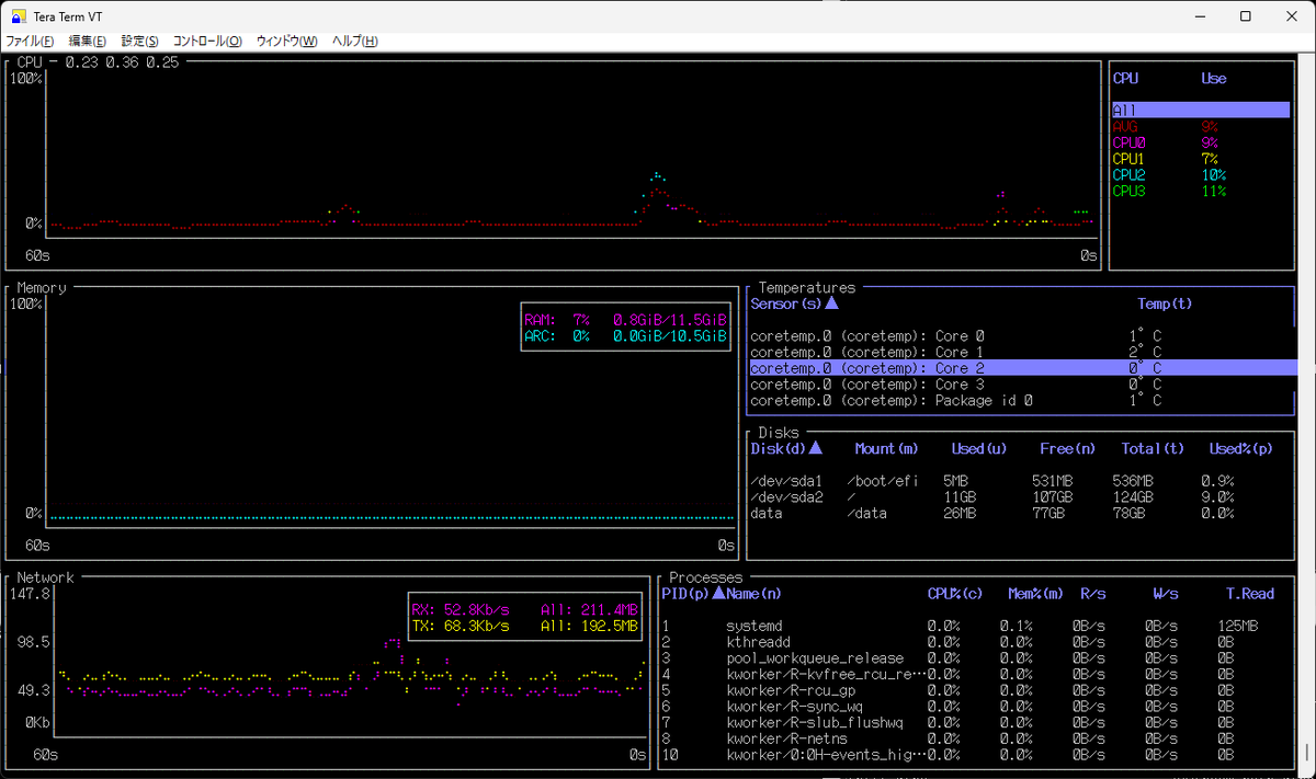 yosuke_furusawa's tweet photo. It’s −7 °C outside❄️, but the intel J4205 CPU temperature on our outdoor observation computer never goes below 0 °C. Looks like intel CPUs can’t really report sub-zero temperatures 🤔 https://t.co/5Zoya1E5B9