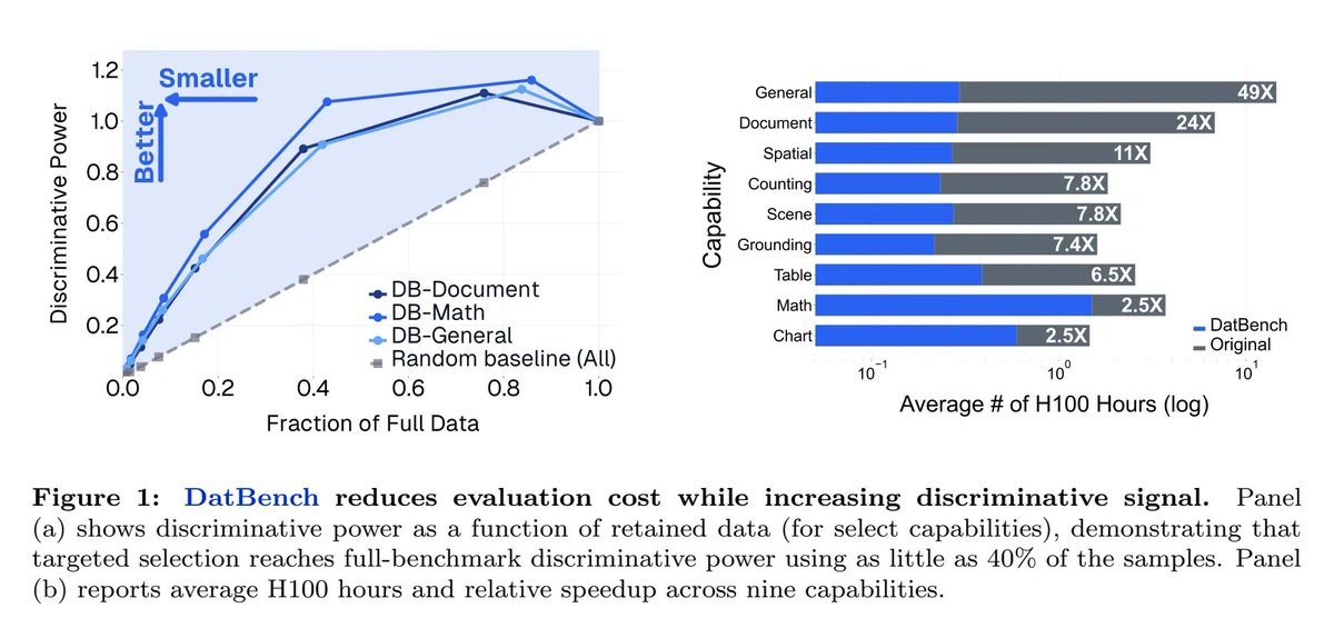 HaoliYin's tweet photo. We cut VLM eval compute by >10× while INCREASING signal. 
The secret? Most benchmark samples are noise: 
→ 70% solvable without the image 
→ 42% mislabeled or ambiguous 
→ MCQ formats hide 35-point capability gaps 
Presenting: DatBench
🧵 1/n https://t.co/4tJJnmgjvS