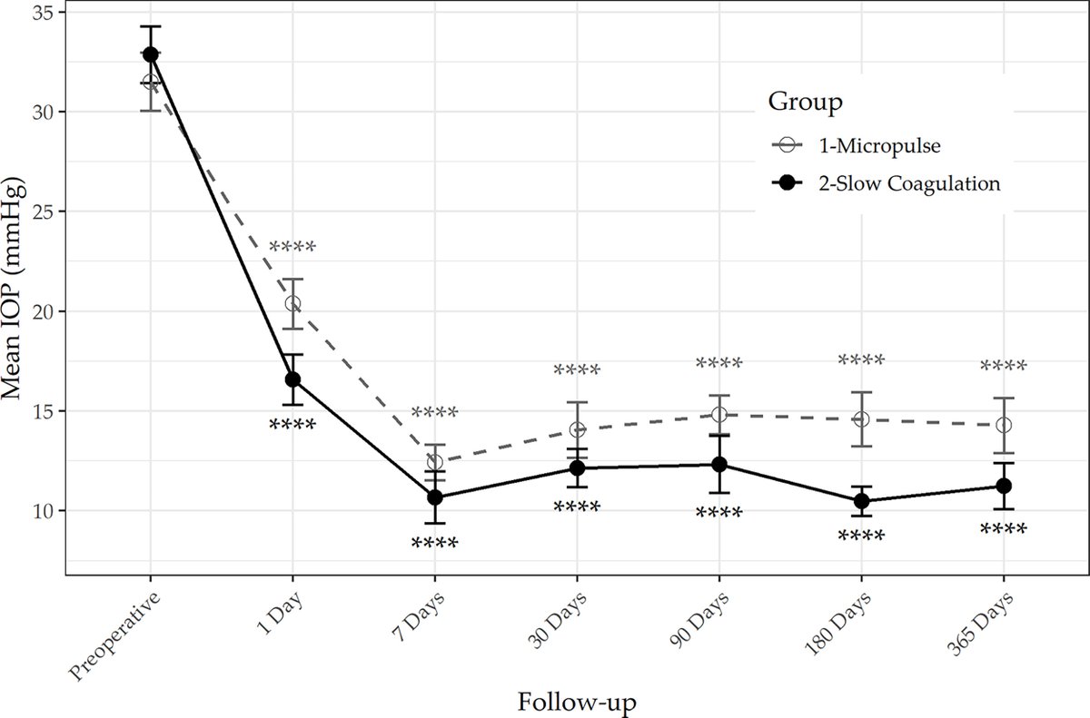 AAOjournal's tweet image. Micropulse versus Slow Coagulation Transscleral Cyclophotocoagulation in Refractory Glaucoma: A Randomized Clinical Trial
ow.ly/fKS450XHrpF
#ophthalmology #glaucoma