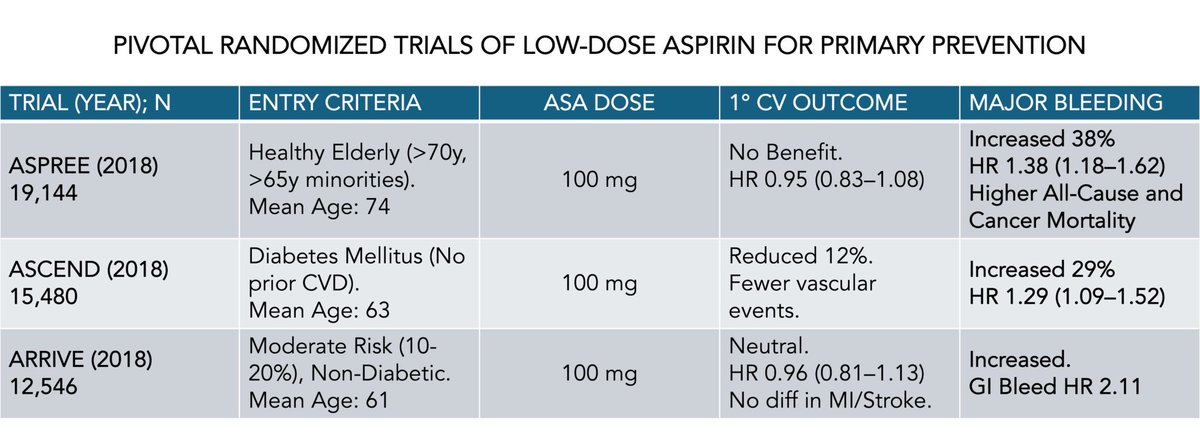 gabi_puchepalao's tweet image. 🧵 ¿Debemos seguir usando aspirina en prevención primaria? 💊

Tres grandes ensayos randomizados nos dejaron una respuesta clara… y no es la que esperábamos. Abro hilo científico 👇🧠📉