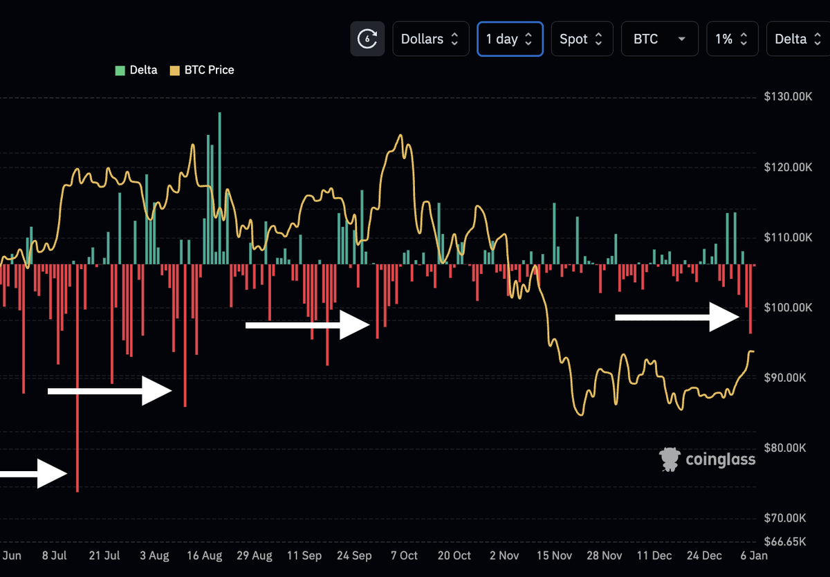 BTC Order book liquidity delta shows reality of the market whether you  believe it or not. Aggregated data shows, almost all the tops or lower  highs were successfully followed in realtime with