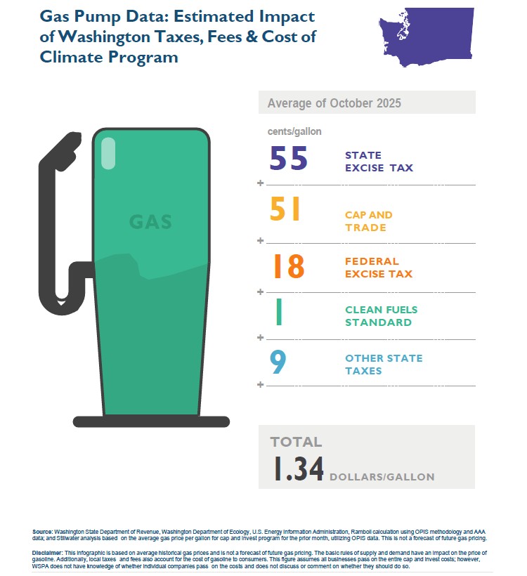 While gas prices fall to under $3 a gallon nationwide and even under $2 in a dozen states, energy policies from WA Democrats keep gas prices above $4 in Washington (SB 5126 in 2021 &amp; more).

WA families and individuals are tired of feeling pain at the pump. See for yourself why