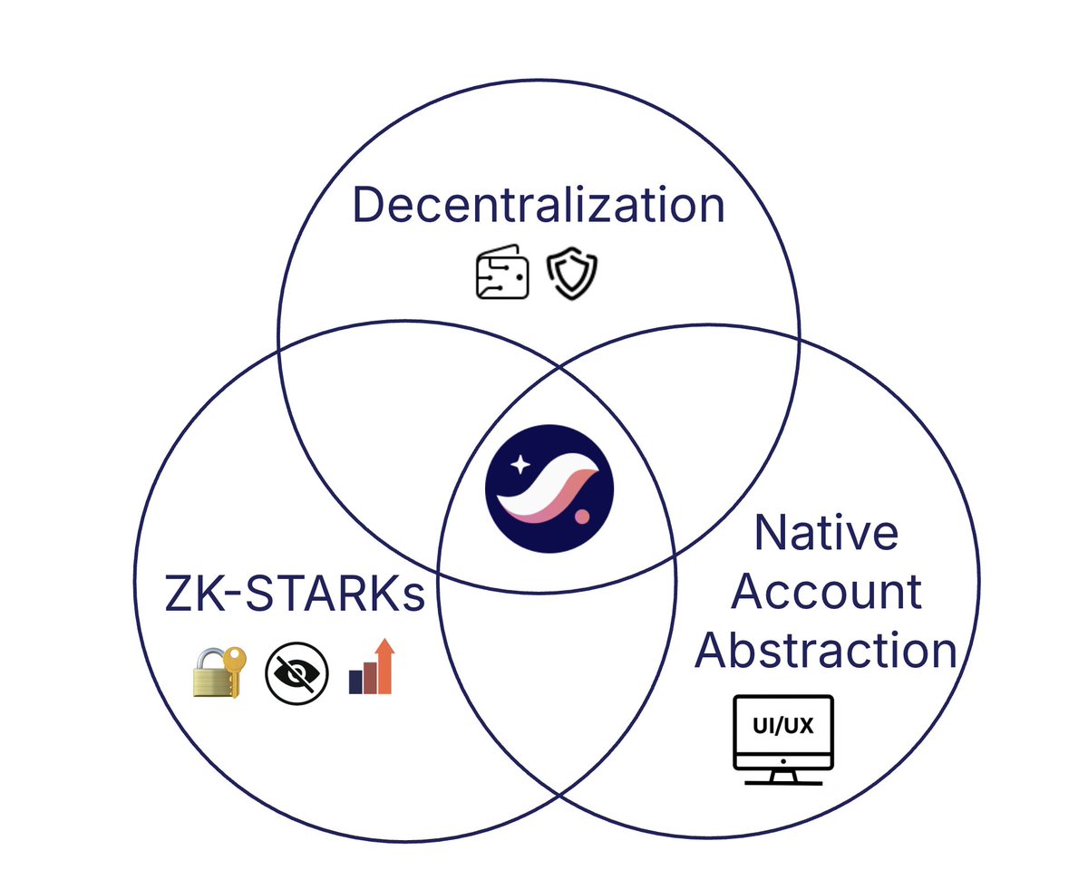 Things that shape UX: - Privacy - Low fees - Speed - PQ-Security -  Flexibility - Simplicity - Self-custody - Censorship resistance Foundations  for superior UX: - ZK-STARKs - ZK-STARKs - ZK-STARKs -