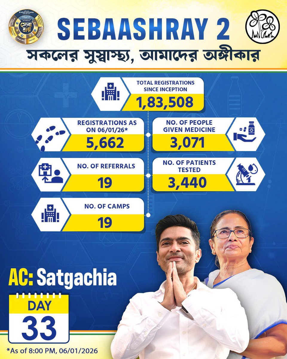 abhishekaitc's tweet photo. In every neighbourhood we visit, the need remains constant: timely care, clear guidance, and dignity. Sebaashray 2 is designed to respond precisely to that need.

On Day 33, Sebaashray reached Satgachia, carrying forward a commitment to healthcare that is accessible, dependable, and grounded in trust.

🔬 3,440 diagnostic tests enabled early identification of health concerns and timely intervention
💊 3,071 individuals received essential medicines free of cost
🏥 5,662 people visited our camps and were provided clear medical guidance and support
🏥 19 patients were referred for advanced and specialised treatment

The work, however, does not conclude with treatment or referral. It continues until all the people are served with the care they deserve.