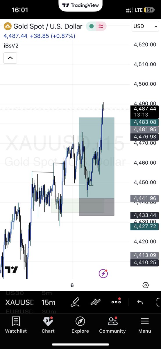 Missed by a mile #xauusd