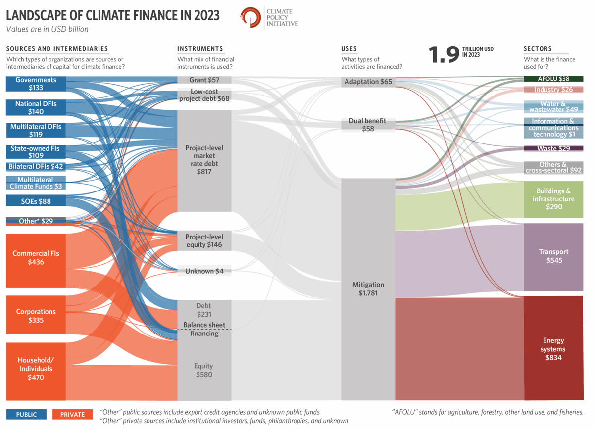 GraCity_org's tweet photo. Global Landscape of Climate Finance 2025 @climatepolicy 

🔗 https://t.co/6zfyAijnNw https://t.co/69GqmwzeHB