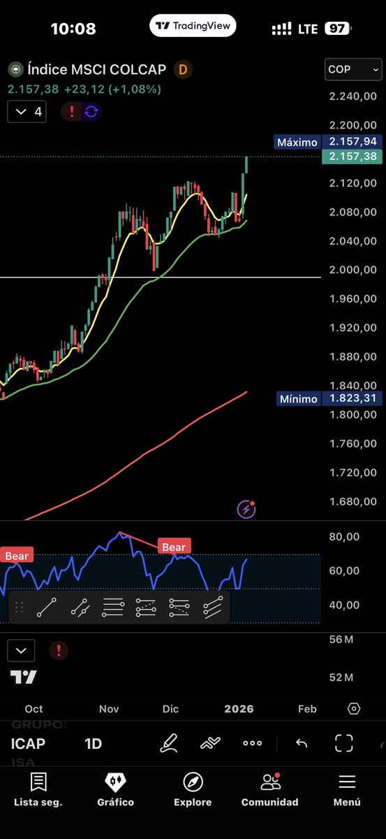 notasdebolsa's tweet image. #MSCICOLCAP nuevo máximo histórico.

Aquí la pregunta es, ¿ cuando regresen los operadores grandes (Volumen) saldrán a tomar utilidad en #BVC o le van a dar continuidad al #EfectoMaduro? 

¿Que crees que pase? 

#NotasDeBolsa