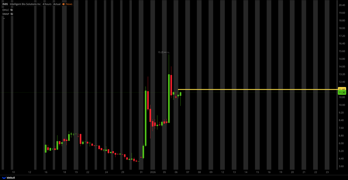 TigerLineTrades's tweet photo. $INBS WAITING FOR $11.60 https://t.co/MrrL6XEd9u