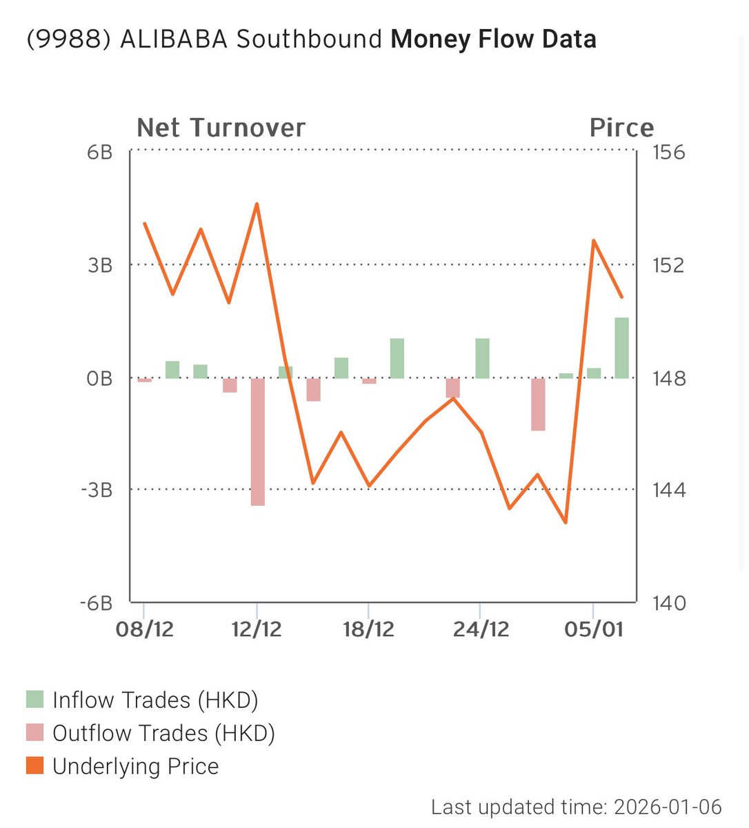 Mainland investors are $BABA BAAAACCKKK!!! Net inflows into Alibaba via the  Stock Connect hit $210m - highest seen in more than a month.  https://t.co/fUyhlrFb4d #StocksToWatch