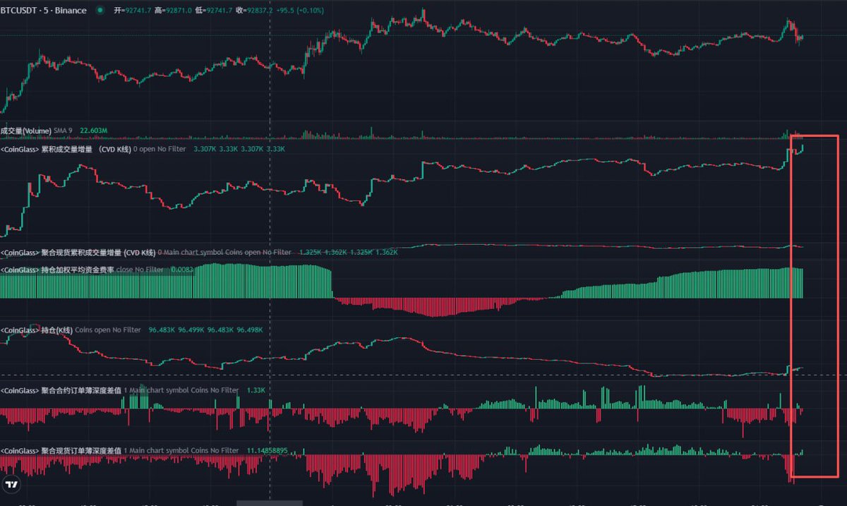 V_Blockchain's tweet image. 比特币经过刚才的砸盘，散户在合约做多，大户在买现货，高处还有一些鲸鱼在限价做空，总体有利于多，至少能再次挑战94600，就看临近价格后，是否又再次有抛压。