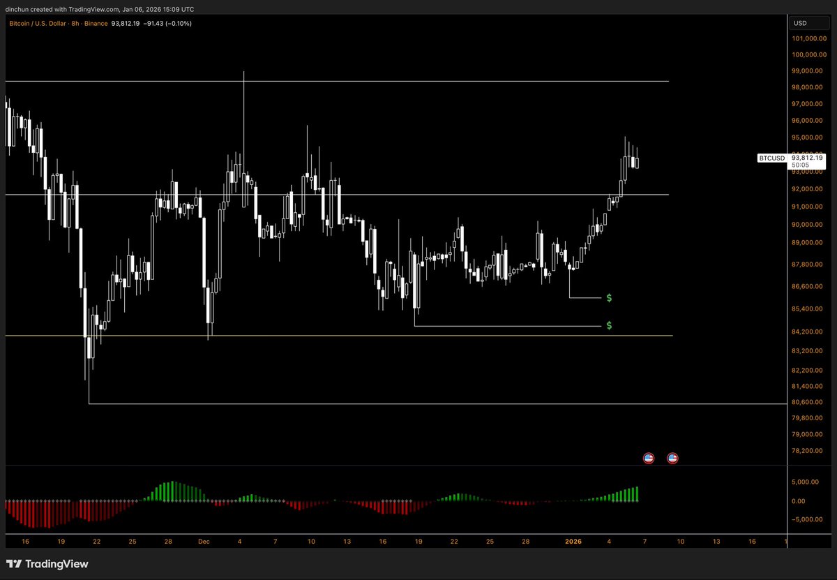 TraderD_'s tweet image. $BTC | h8